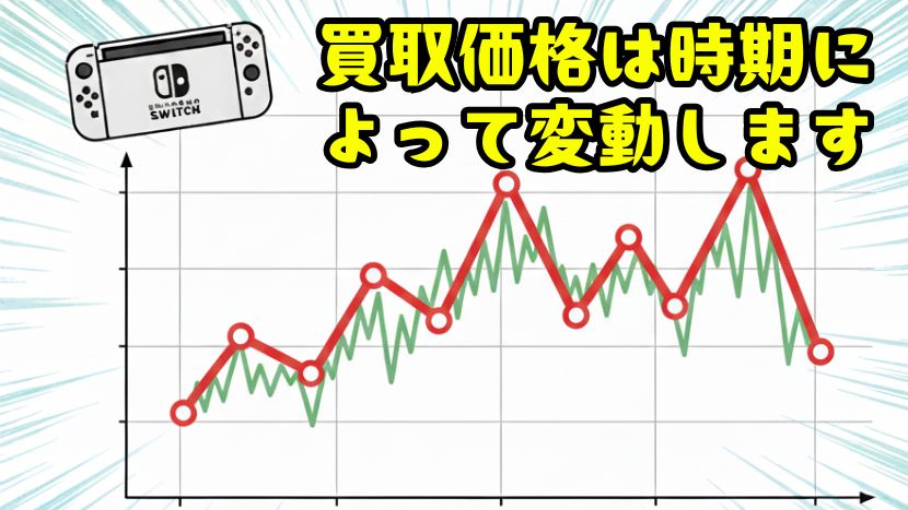 Switch 有機ELモデルの買取価格は時期で下落します